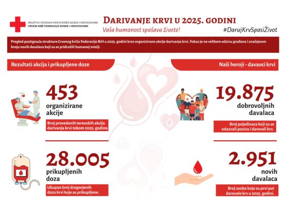 Crveni križ FBiH - Prikupljeno 28.005 doza krvi, skoro 3.000 novih davalaca