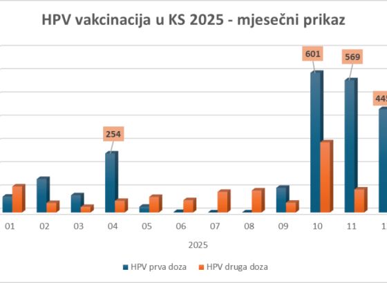 HPV imunizacija u KS - Snažan rast obuhvata i najbolji rezultati u Federaciji BiH u 2025. godini