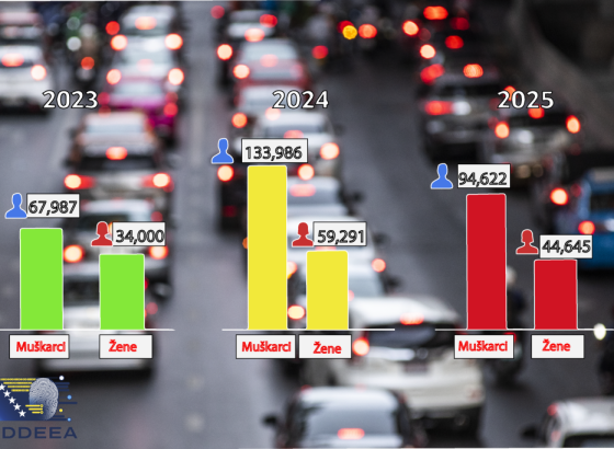 IDDEEA - U periodu 2023–2025 više vozačkih dozvola izdato muškarcima