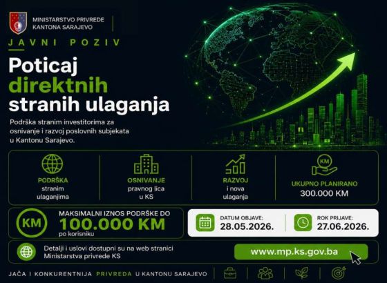 Ministarstvo privrede KS izdvojilo 300.000 KM za podršku direktnim stranim ulaganjima