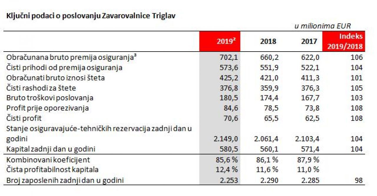 kljjucni-podaci-zavarovalnica-trigla.jpg