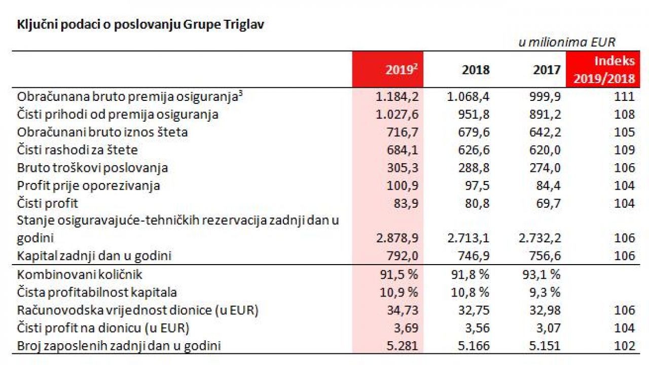 kljucni-podaci-grupe-triglav.jpg